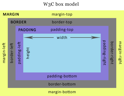 Das offizielle W3C Boxmodel mit Padding, Border und Margin.